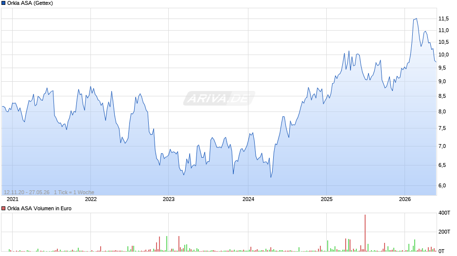Orkla Chart