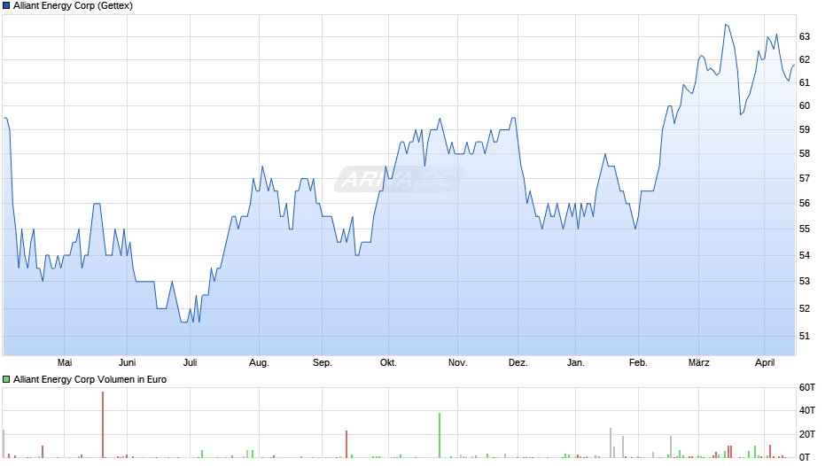 Alliant Energy Chart