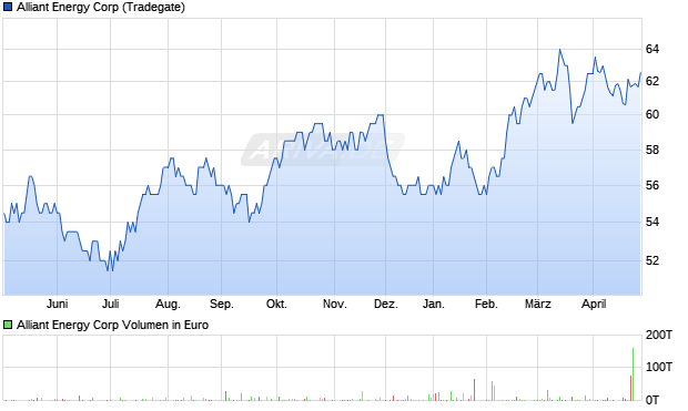 Alliant Energy Aktie Chart