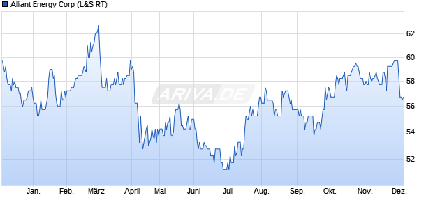 Alliant Energy Aktie Chart