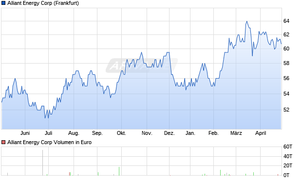 Alliant Energy Aktie Chart