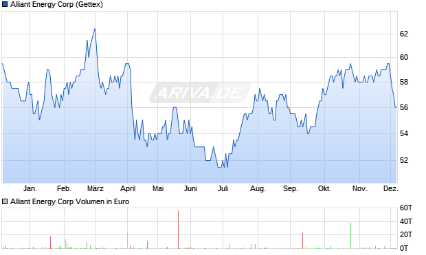 Alliant Energy Aktie Chart