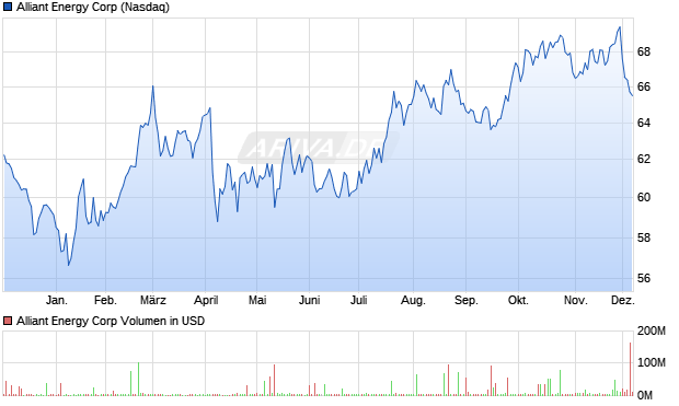 Alliant Energy Aktie Chart