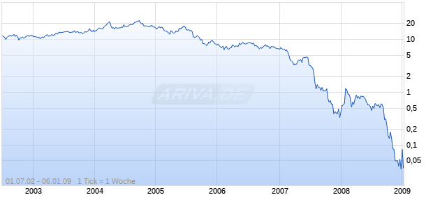 IMPAC MTGE HLDGS   DL-,01 Chart