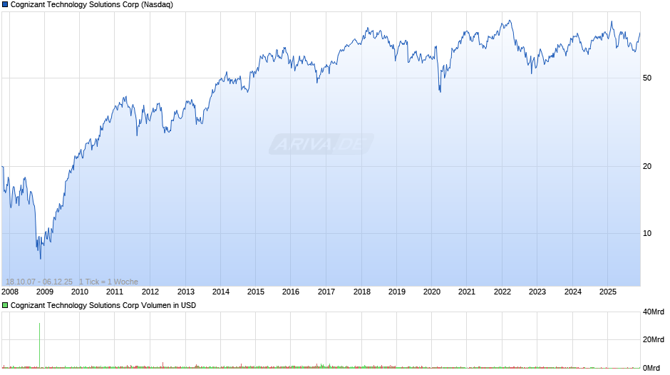 Cognizant Technology Solutions Chart