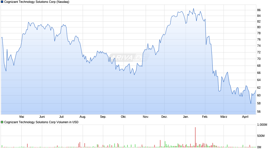 Cognizant Technology Solutions Chart