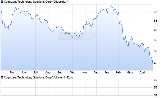 Cognizant Technology Solutions Aktie Chart