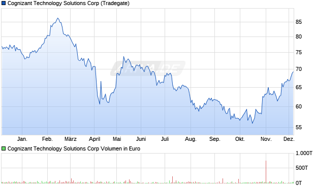 Cognizant Technology Solutions Aktie Chart