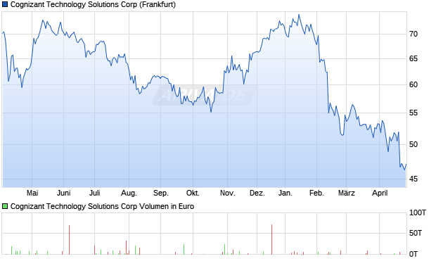 Cognizant Technology Solutions Aktie Chart