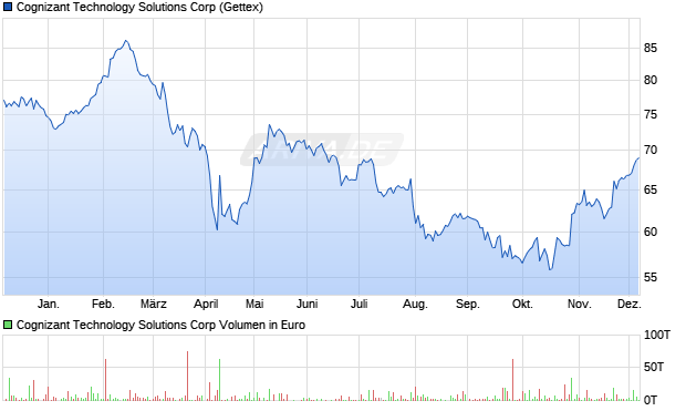 Cognizant Technology Solutions Aktie Chart