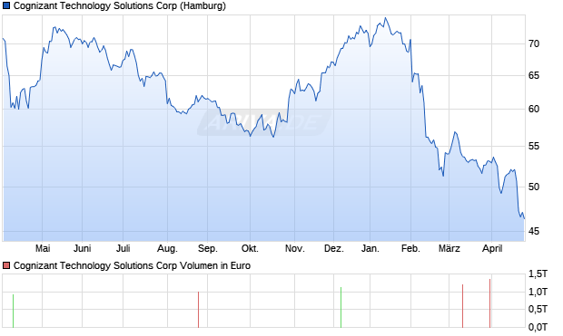 Cognizant Technology Solutions Aktie Chart