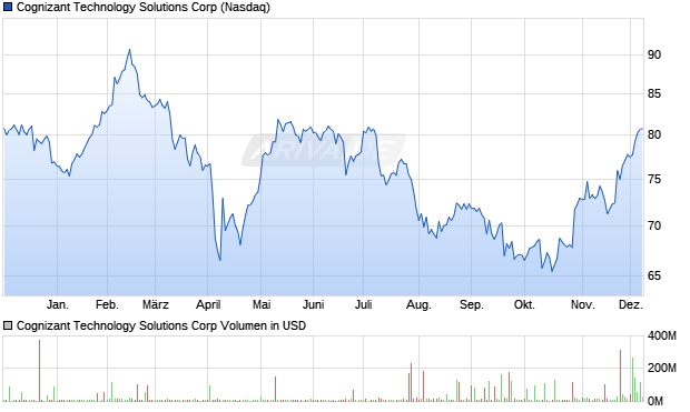 Cognizant Technology Solutions Aktie Chart