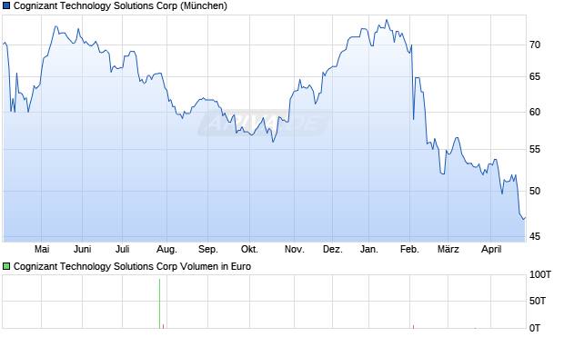 Cognizant Technology Solutions Aktie Chart
