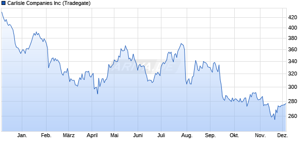 Carlisle Aktie Chart
