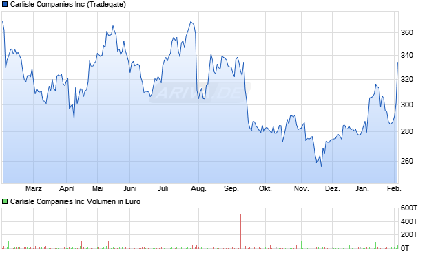 Carlisle Aktie Chart
