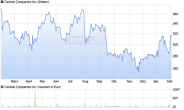 Carlisle Aktie Chart