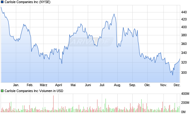 Carlisle Aktie Chart