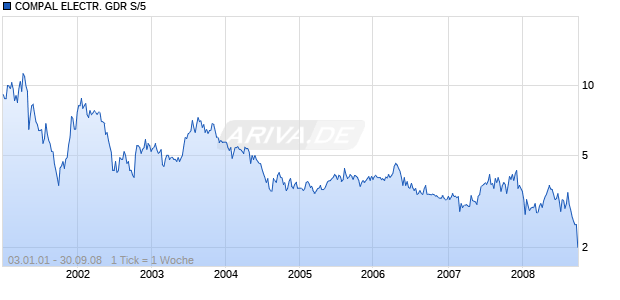 COMPAL ELECTR. GDR S/5 Chart