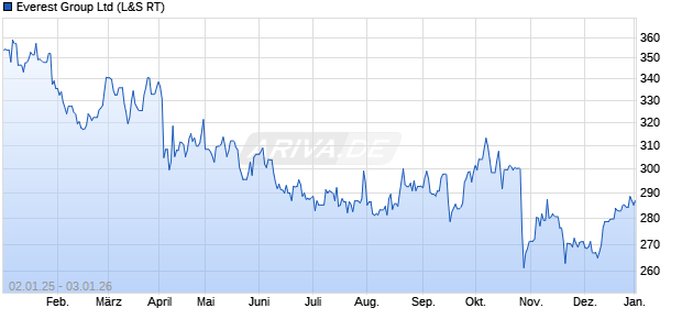 Everest Group Aktie Chart