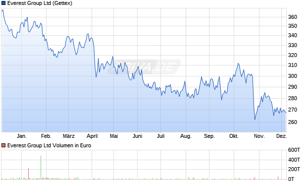 Everest Group Aktie Chart