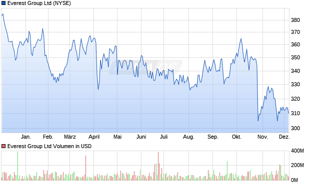 Everest Group Aktie Chart