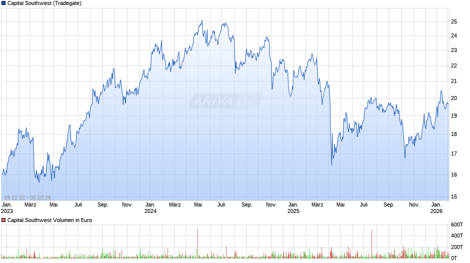 Capital Southwest Chart