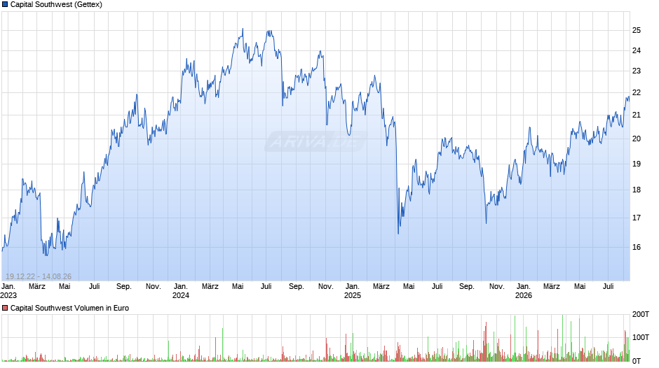 Capital Southwest Chart