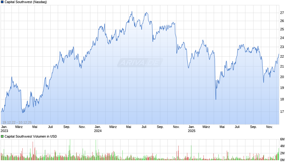 Capital Southwest Chart