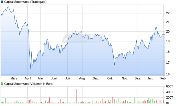 Capital Southwest Aktie Chart