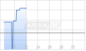 Capital Southwest Chart