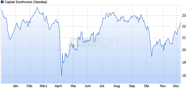 Capital Southwest Aktie Chart