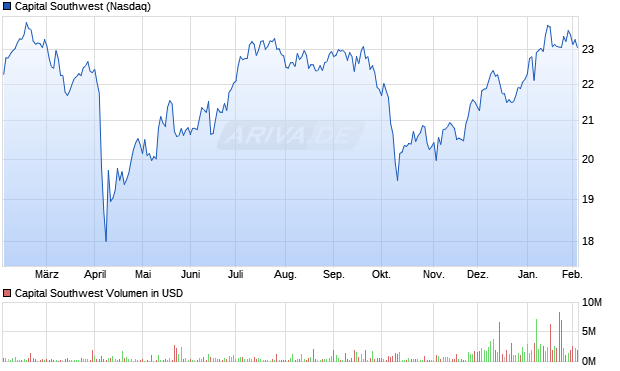 Capital Southwest Aktie Chart