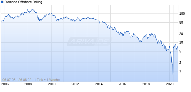 Diamond Offshore Drilling Chart