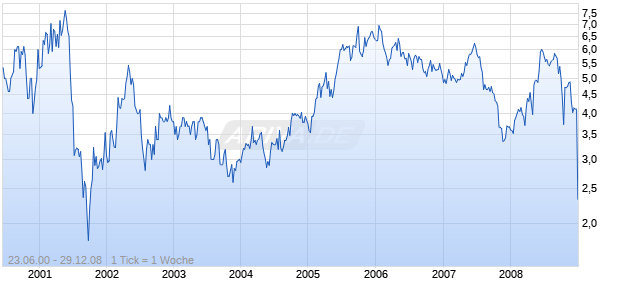 GREY WOLF INC.     DL-,10 Chart