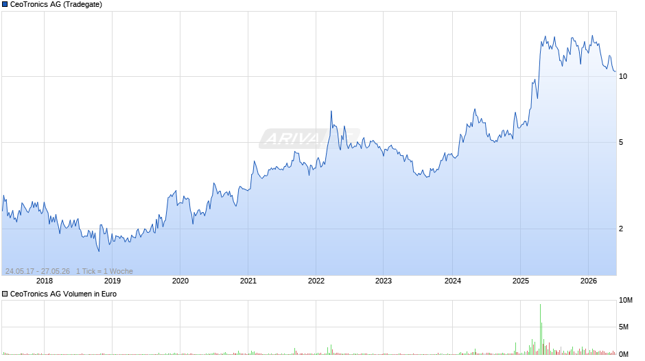 CeoTronics Chart