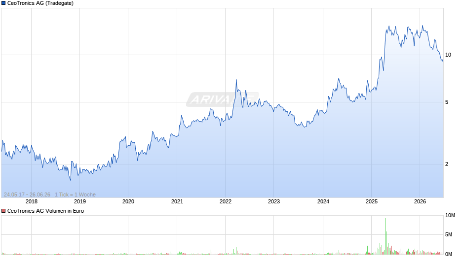 CeoTronics Chart