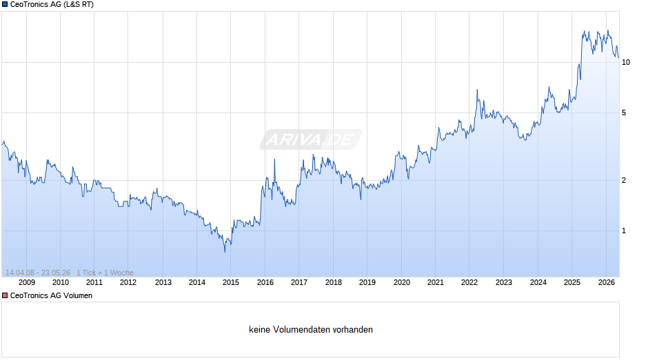 CeoTronics Chart