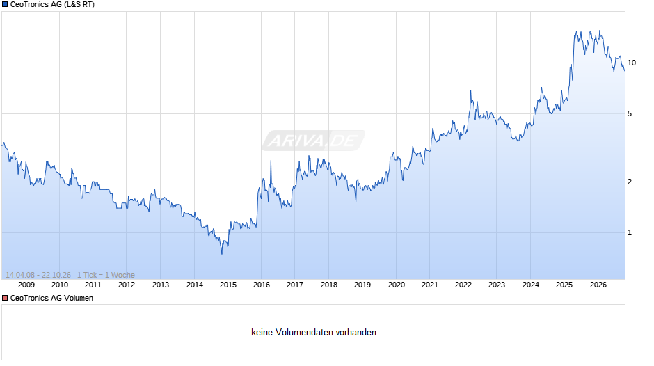 CeoTronics Chart