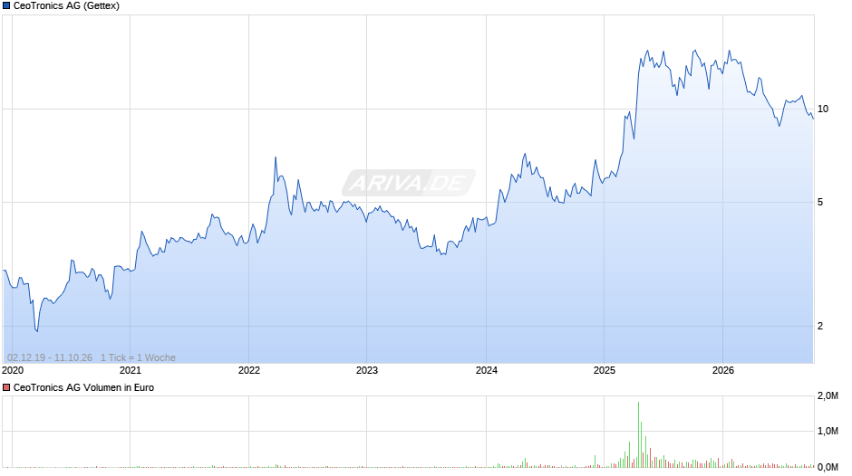 CeoTronics Chart