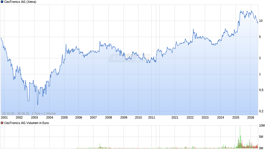 CeoTronics Chart