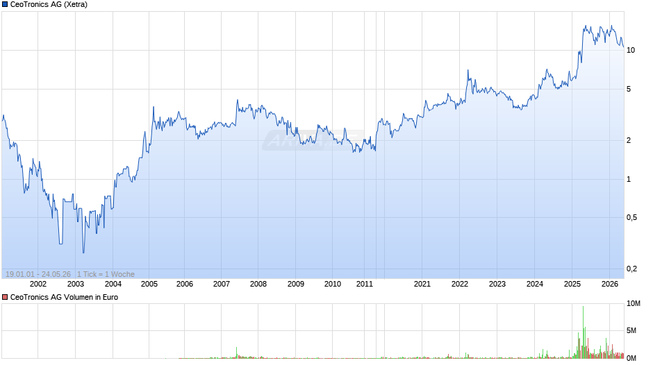CeoTronics Chart