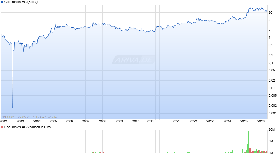 CeoTronics Chart