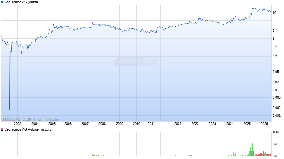 CeoTronics Chart