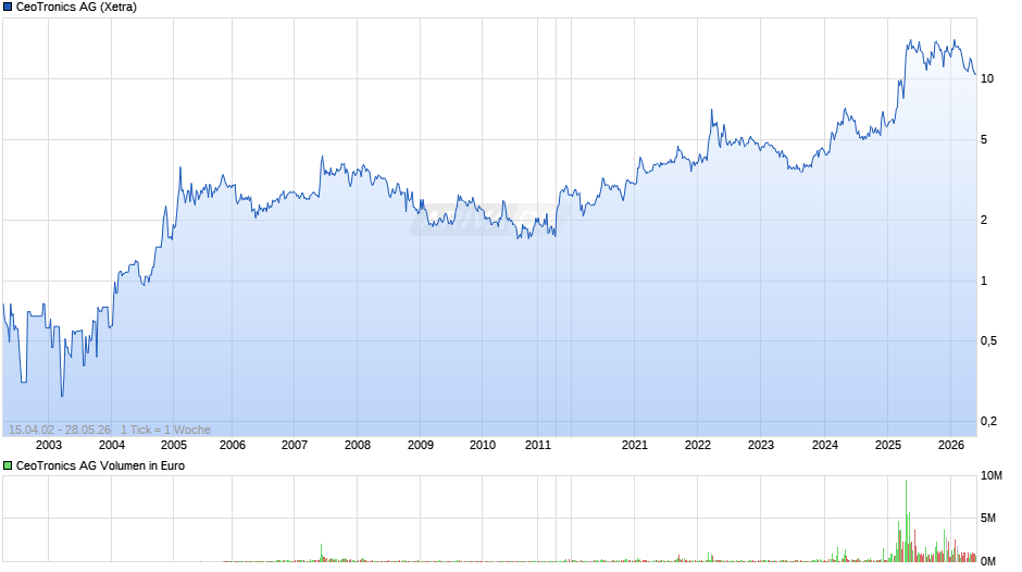 CeoTronics Chart