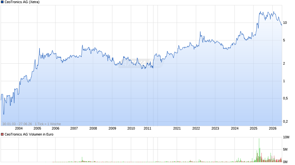 CeoTronics Chart