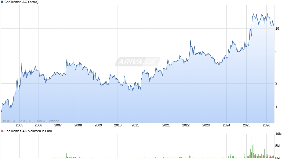 CeoTronics Chart