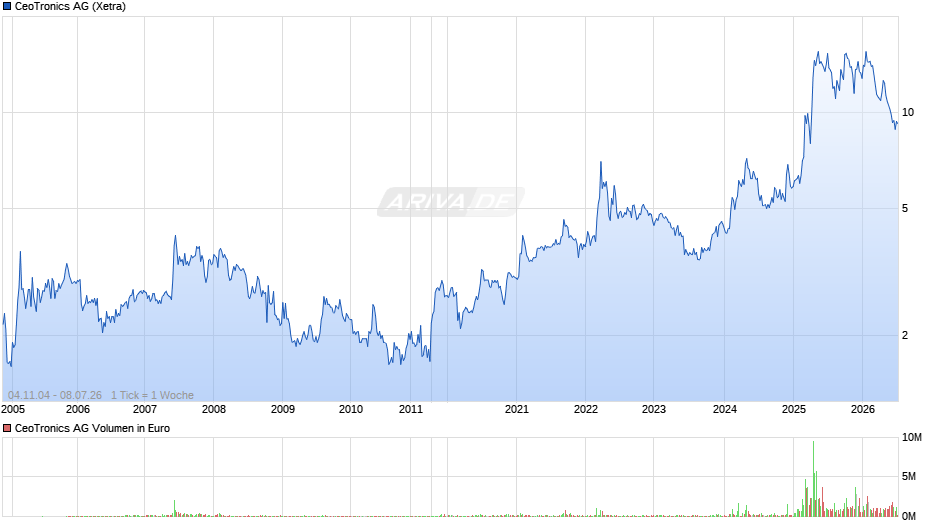 CeoTronics Chart