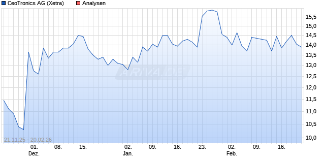 CeoTronics Aktie