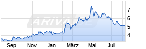 CeoTronics Chart