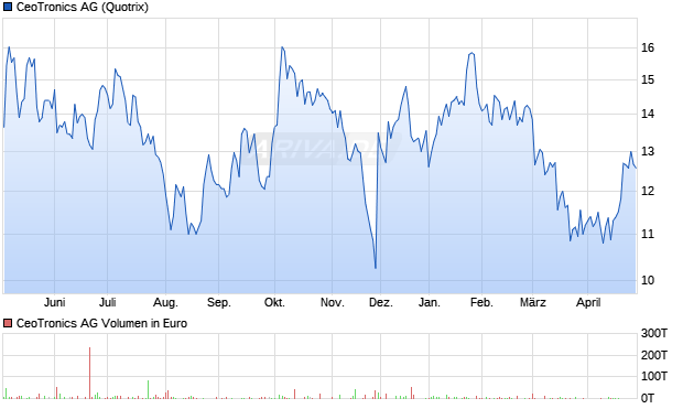 CeoTronics Aktie Chart